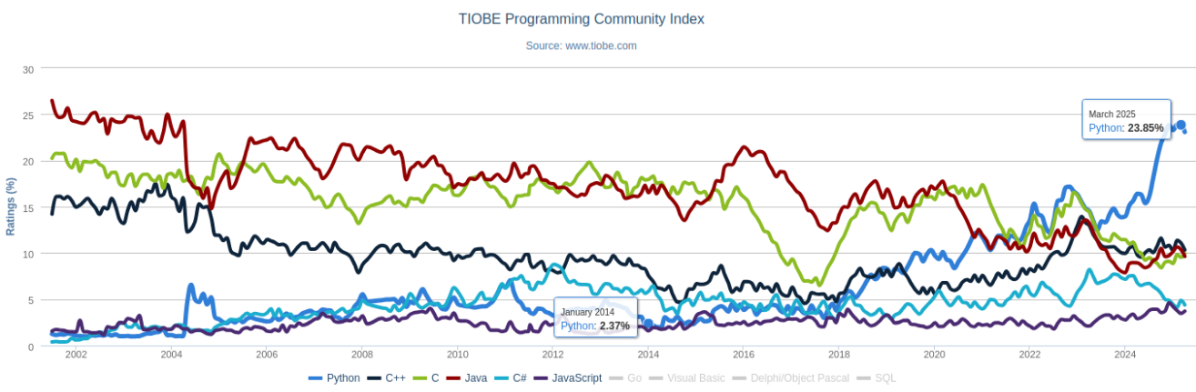 TIOBE Weather Forecasting Machine Learning Python
