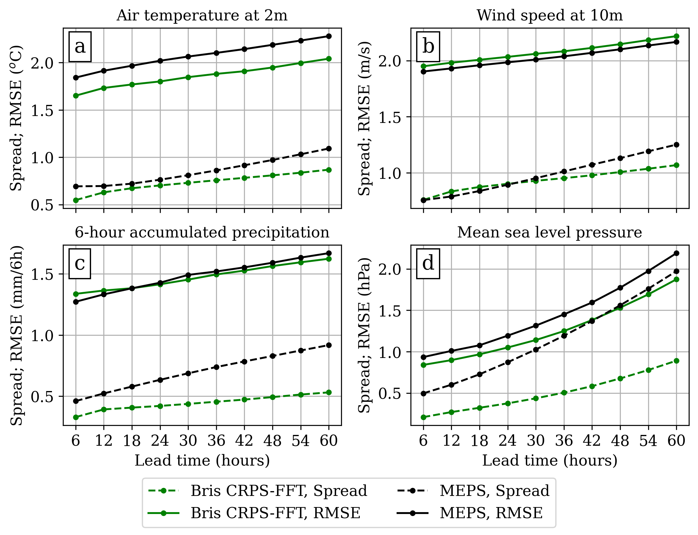 Spread and RMSE