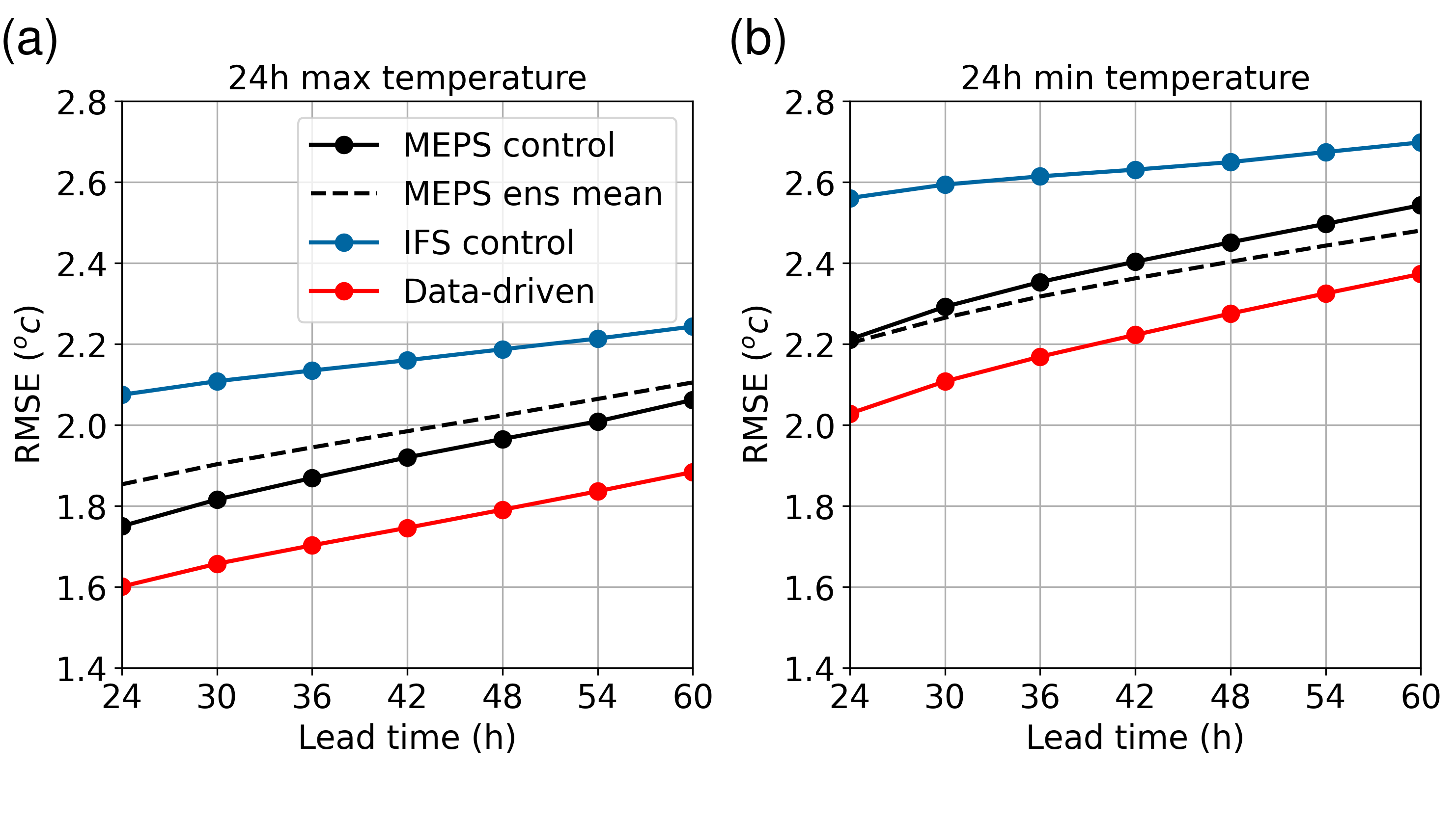 Temperature
