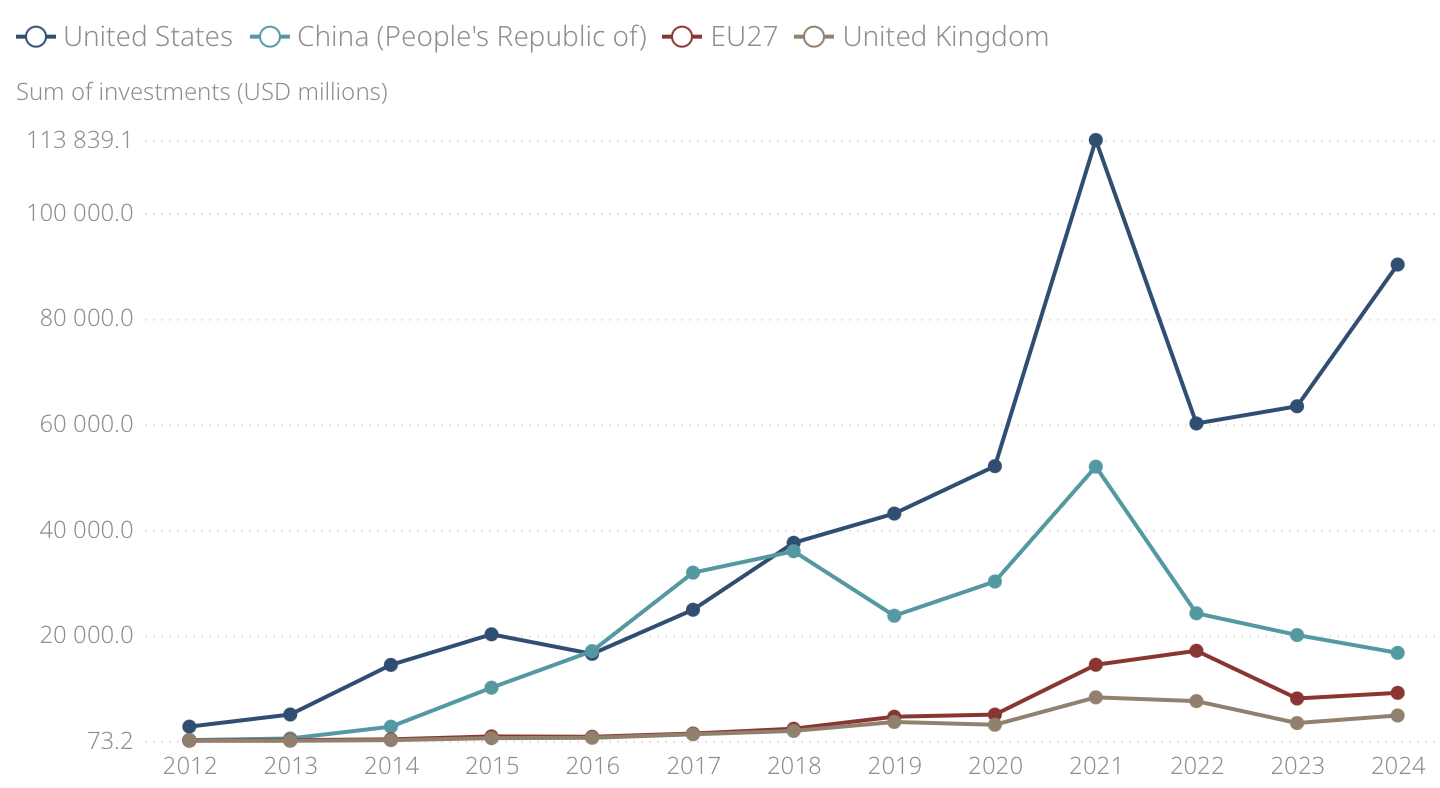 AI Investments US China EU27 UK