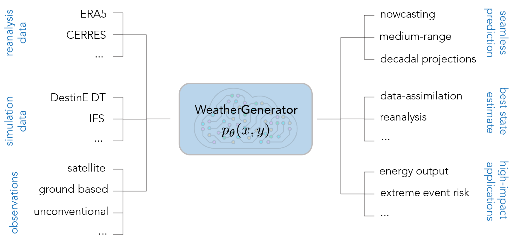 WeatherGenerator Applications